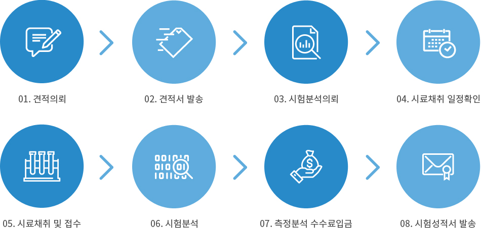 01. 견적의뢰, 02. 견적서 발송, 03. 시험분석의뢰, 04. 시료채취 일정확인, 05. 시료채취 및 접수, 06. 시험분석, 07. 측정분석 수수료입금, 08. 시험성적서 발송